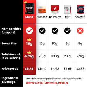 MASF Smashin' Reds Organic Superfood Supplements - 15 Servings - NSF Sport, Super Reds for Digestive Health, Energy, Endurance, Beet Root, Maca, Turmeric, Ginger, Acai, Nitric Oxide Production MASFBuy Supplements Australia