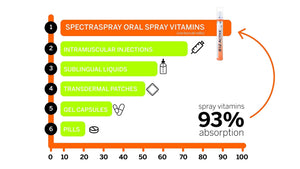 Spectraspray Immune Support Vitamin Spray - Vitamins C, E, Zinc and L-Lysine, 30 Day Supply per Spray Spectraspray buy supplements Au